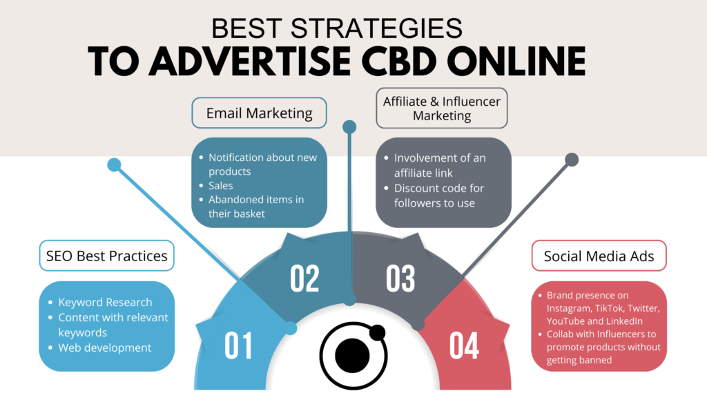 4 strategies for how to advertise for CBD online: SEO, email marketing, affiliate & influencer marketing and social media ads