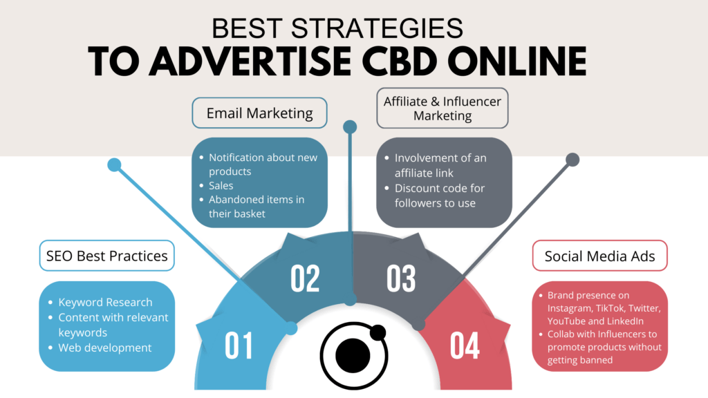 4 Strategien, wie Sie online für CBD werben können: SEO, E-Mail-Marketing, Affiliate- & Influencer-Marketing und Social-Media-Anzeigen