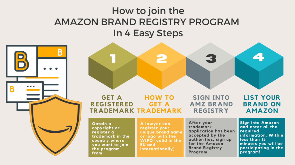 To participate in Amazon's brand registry program, interested parties must first officially register their trademark or logo