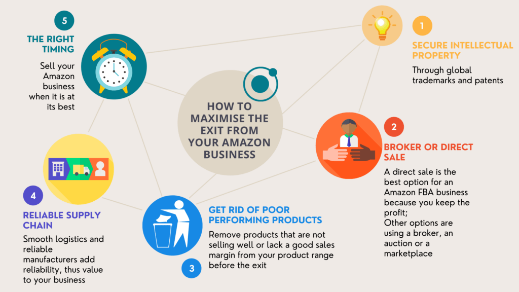 5 tips to make the sale of your Amazon brand a big win, such as the right timing, product assortment & reliable supply chain
