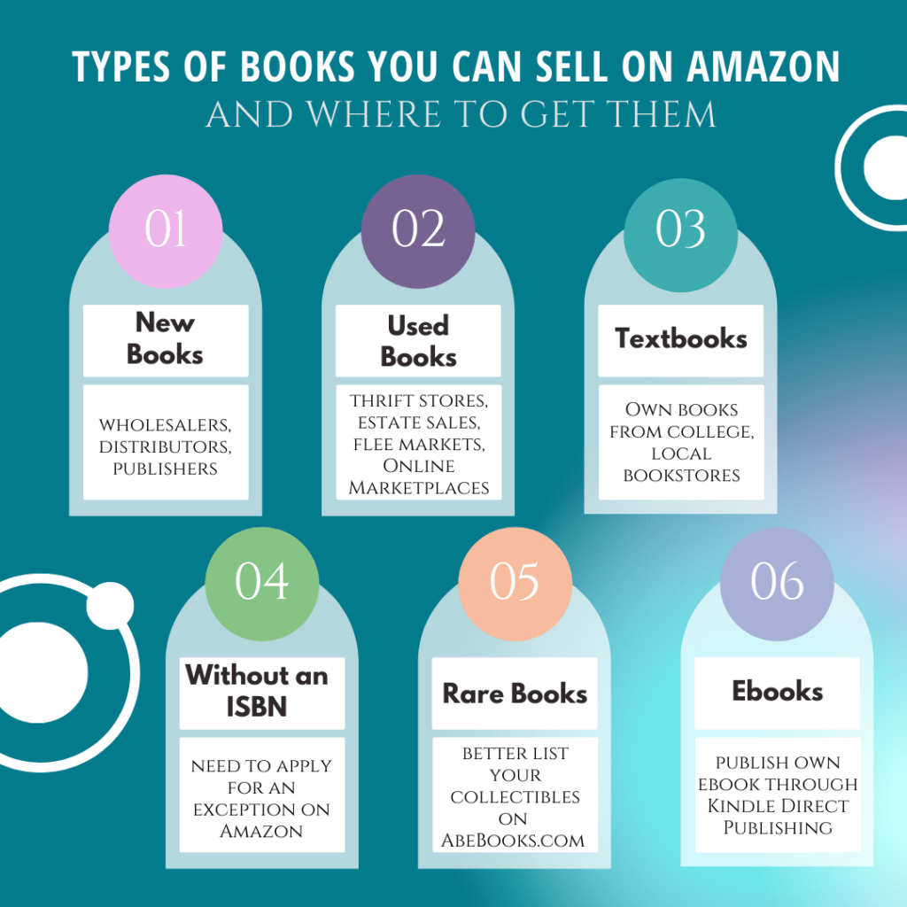 Infographic on types of books you can sell on Amazon, where to get them and what to keep in mind as a seller