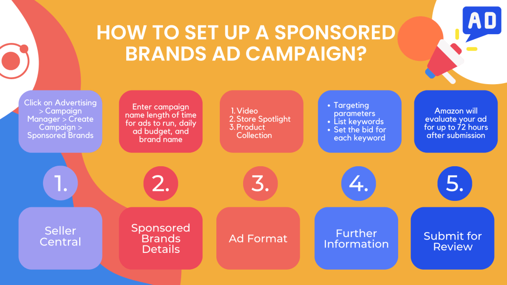 When you sell on Amazon, you can set up a Sponsored Brands Ad campaign in 5 easy steps in your Seller Central