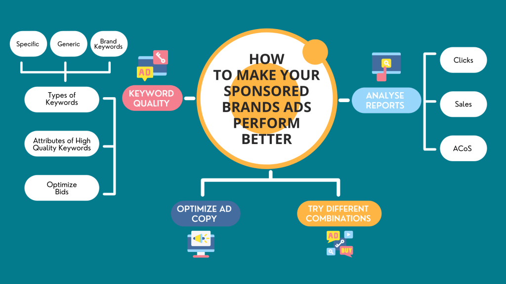 To improve sponsored brand ads performance, pay attention to keyword quality, optimise ad copy  and use reporting data