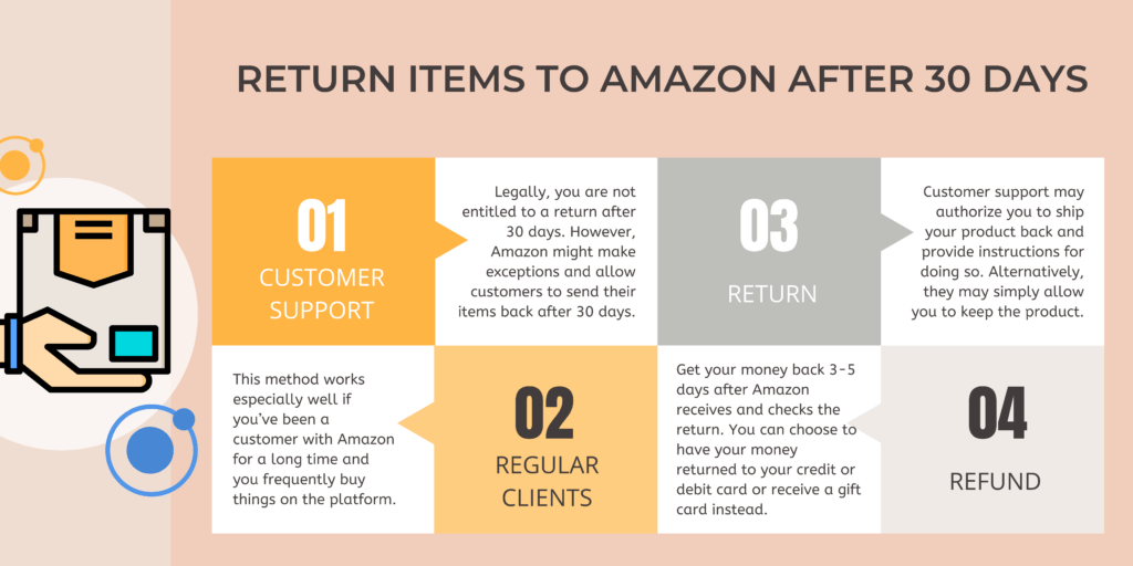 How can I return an item on Amazon even though the 30-day period has expired? Nuoptima explains the process step by step