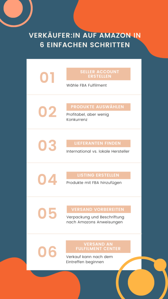 Infographik zu den 6 Schritten, um Amazon FBA Verkäufer:in zu werden; von Account erstellen bis Versand ans Fulfilment Center