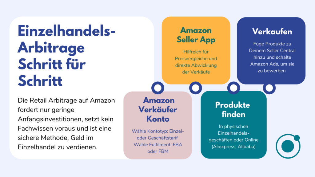 Mit Arbitrage auf Amazon Geld verdienen: 4 einfache Schritte von der Erstellung des Amazon Seller Kontos bis zum Verkauf