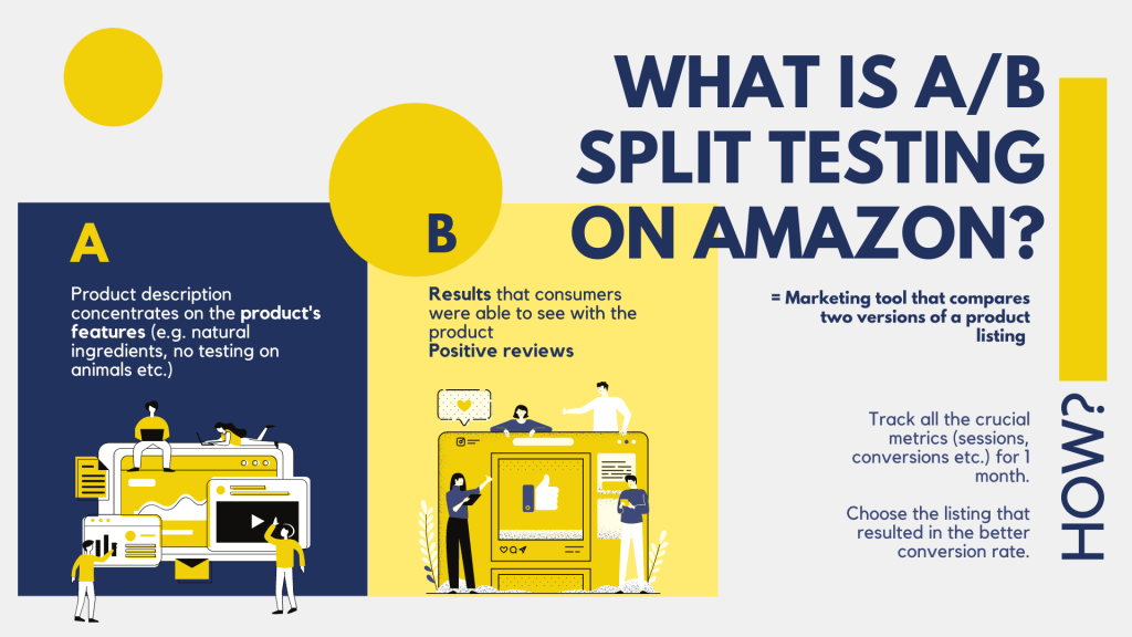 Infographic of an example on what an A/B split test on Amazon is, what it might look like and how you can perform it