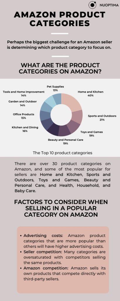 Most Popular  Product Categories (+Top Selling Item Examples)