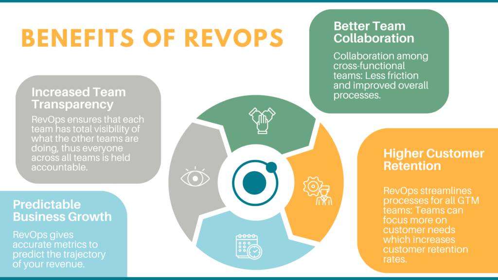 There are numerous advantages to adopting RevOps in a business, such as more team transparency and higher customer retention
