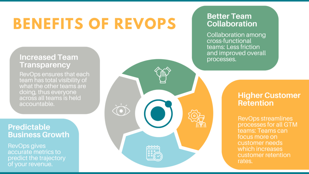 Die Einführung von RevOps in einem Unternehmen hat zahlreiche Vorteile, wie z. B. mehr Transparenz im Team und eine höhere Kundenbindung.