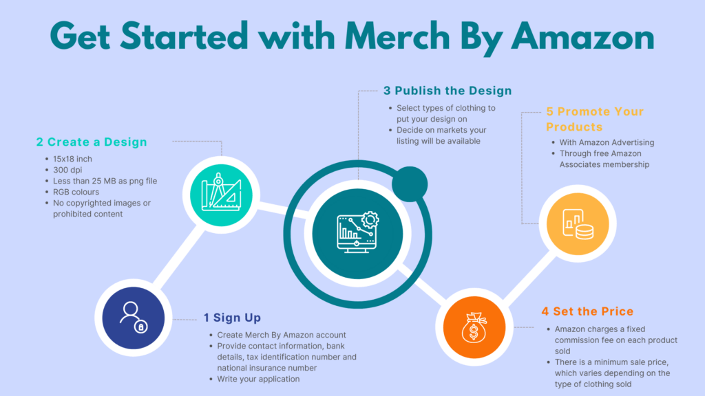 To set up Merch by Amazon, sellers simply need to sign up, create a design, publish it, set a price & promote their products