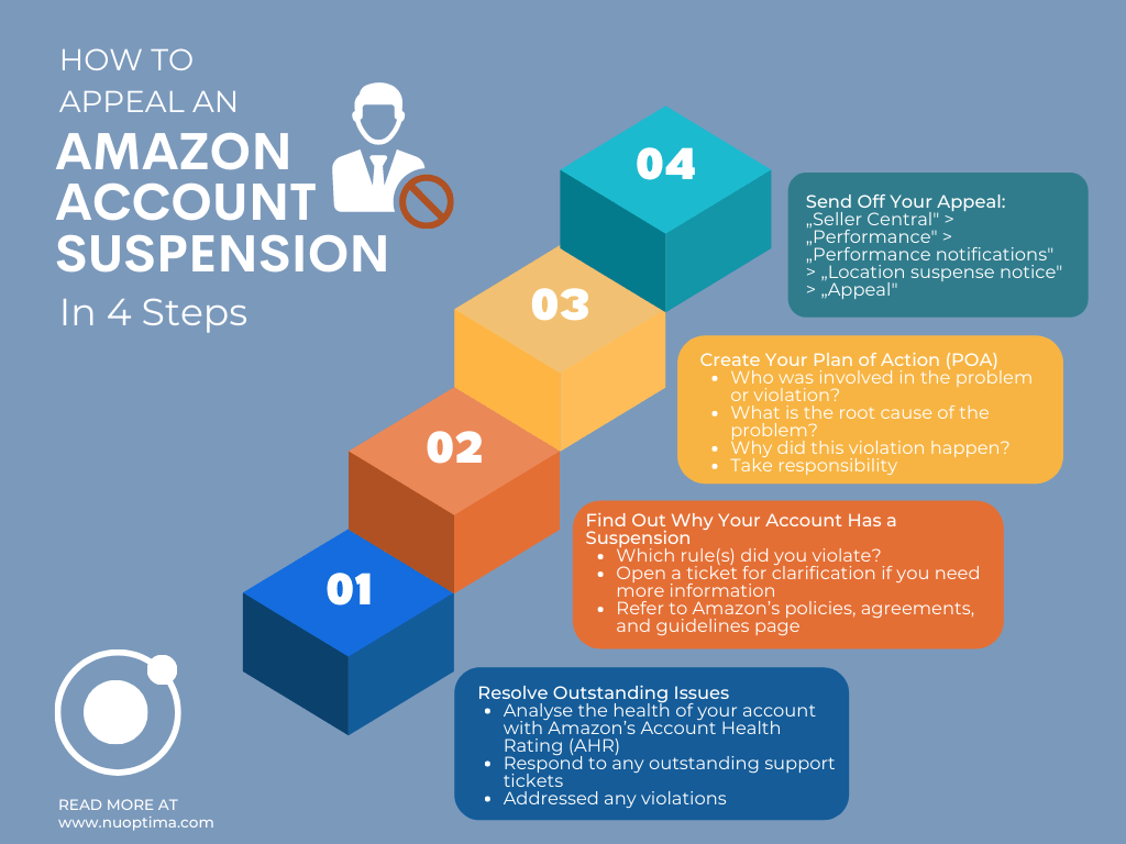 Follow these 4 steps to successfully appeal and restore your seller account after it has been suspended  by Amazon