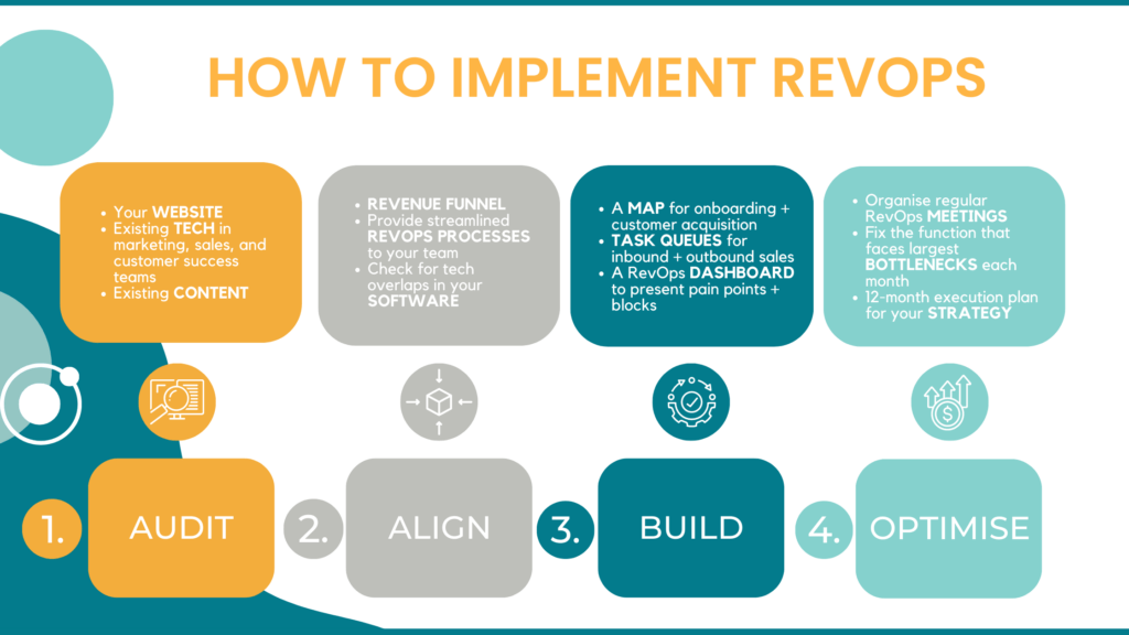 There are 4 main phases for implementing a successful RevOps strategy in your business: Audit, Align, Build and Optimise
