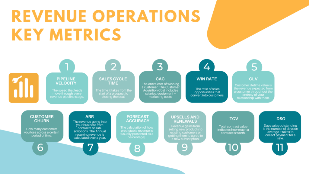 Revenue operations is based upon various important metrics, such as Pipeline Velocity, Sales Cycle Time, CAC, and many more