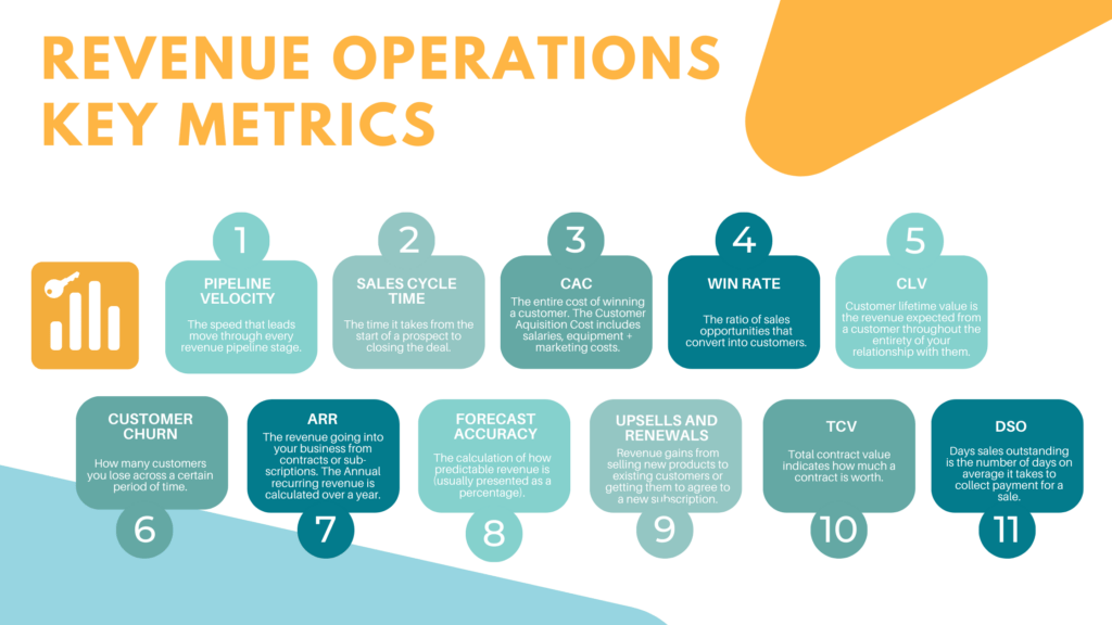 Der Umsatzbetrieb basiert auf verschiedenen wichtigen Metriken, wie z.B. Pipeline Velocity, Sales Cycle Time, CAC, und vielen mehr