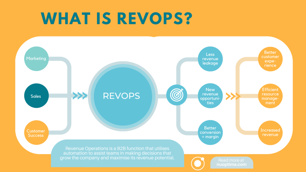 RevOps is a centralised function that amalgamates marketing, sales and customer success operations to maximise company growth