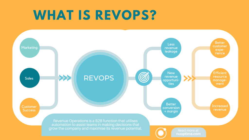 RevOps هي وظيفة مركزية تدمج بين عمليات التسويق والمبيعات ونجاح العملاء لزيادة نمو الشركة إلى أقصى حد