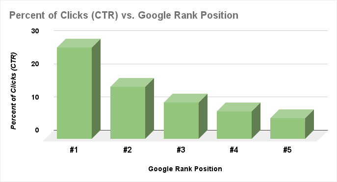 A bar graph showing how the percent of clicks (CTR) varies across Google rank positions from #1 to #5.