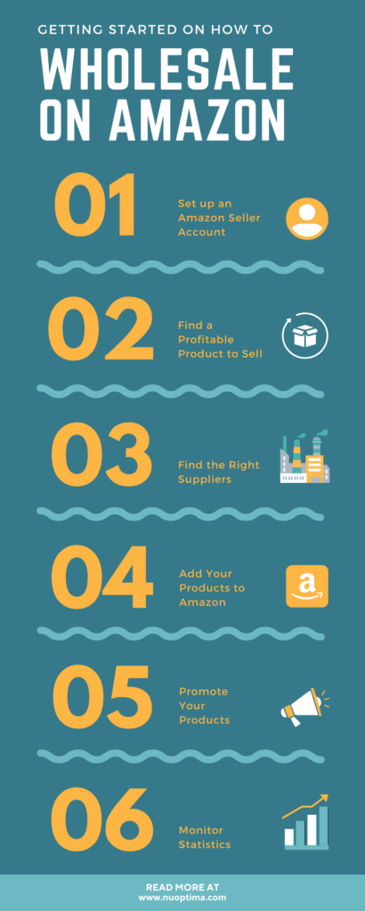 To make money on Amazon through wholesale, sellers need to follow the 6 basic steps laid out in this infographic
