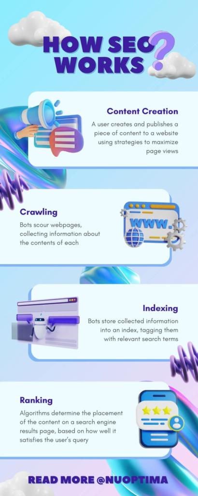 A colorful infographic explaining how SEO works through steps such as content creation, crawling, indexing, and ranking.