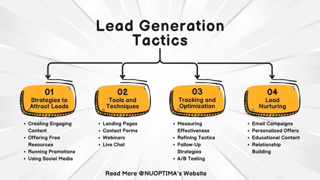 Eine vierteilige Infografik über Taktiken zur Lead-Generierung, einschließlich Strategien zur Gewinnung von Leads, Tools und Techniken, Tracking und Optimierung sowie Lead Nurturing.