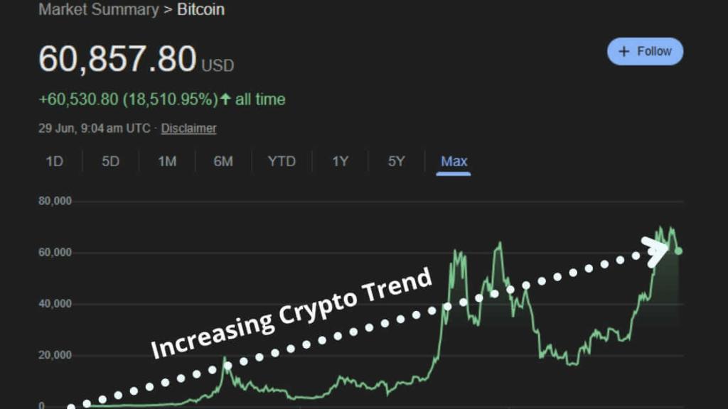 ملخص السوق لعملة البيتكوين يُظهر تزايد اتجاه العملات الرقمية المشفرة