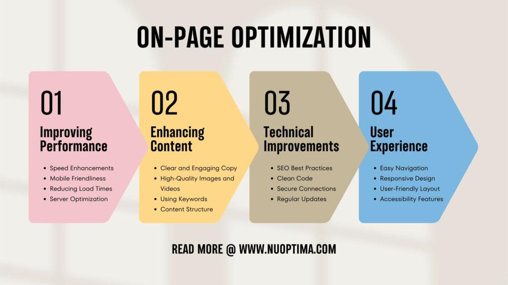 Eine vierstufige Infografik, die die wichtigsten Bereiche der On-Page-Optimierung hervorhebt: Verbesserung der Leistung, Verbesserung des Inhalts, technische Verbesserungen und Benutzerfreundlichkeit.