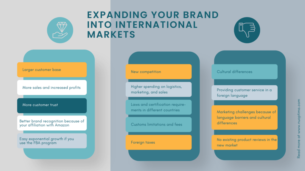Graphical overview of the advantages and disadvantages of expanding your brand into international markets with Amazon