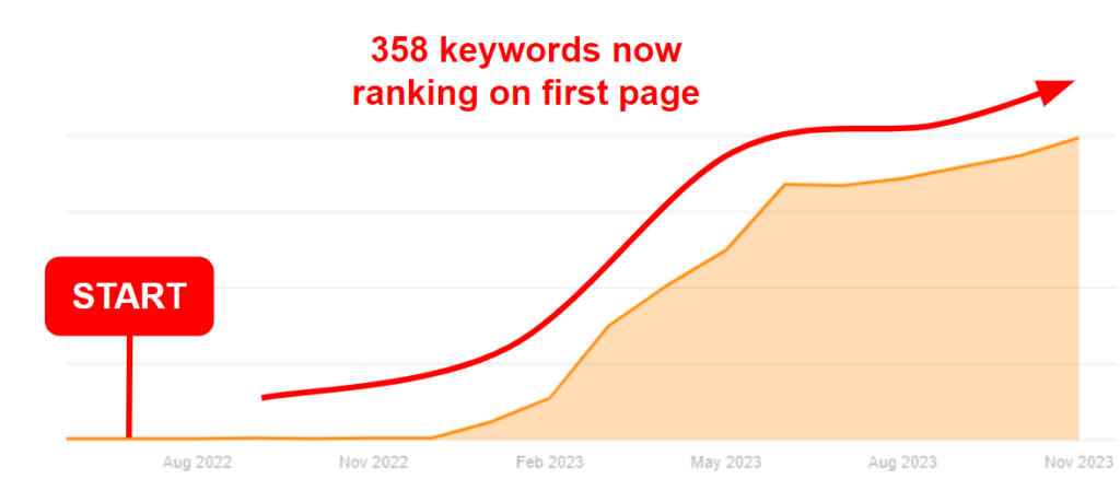 A graph showing significant growth in keyword rankings for Microminder with the help of Nuoptima.