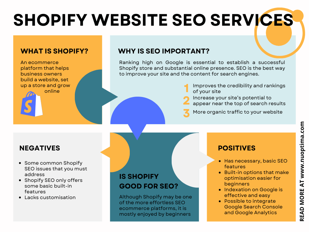 Infographic on what Shopify is, why SEO is important & how it can be used to drive more organic traffic to your Shopify site