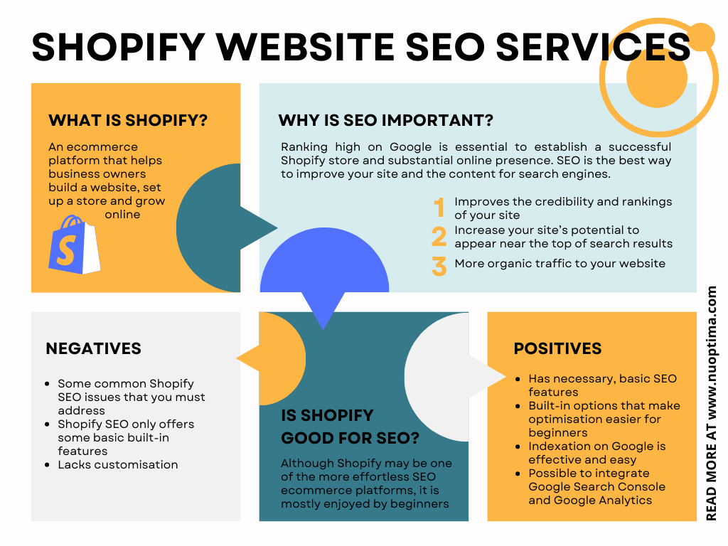 Infografik darüber, was Shopify ist, warum SEO wichtig ist und wie es genutzt werden kann, um mehr organischen Traffic auf Ihre Shopify-Website zu bringen