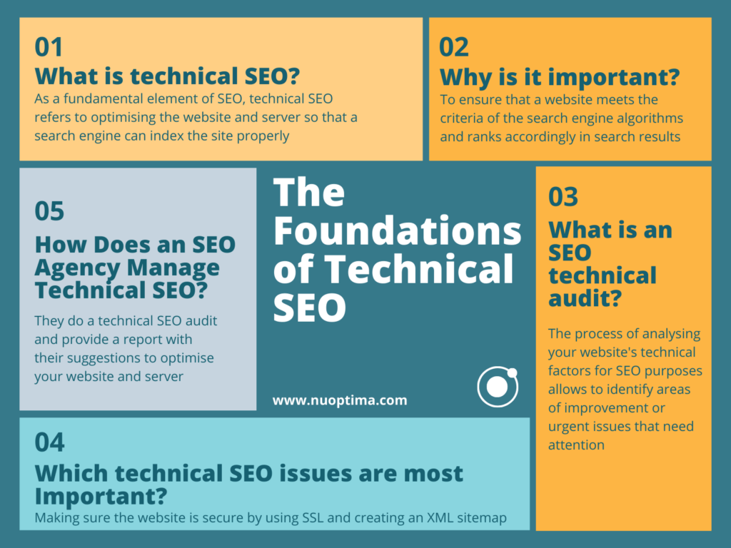 Technical SEO is a fundamental element of SEO and marketing that allows websites' organic rankings to improve