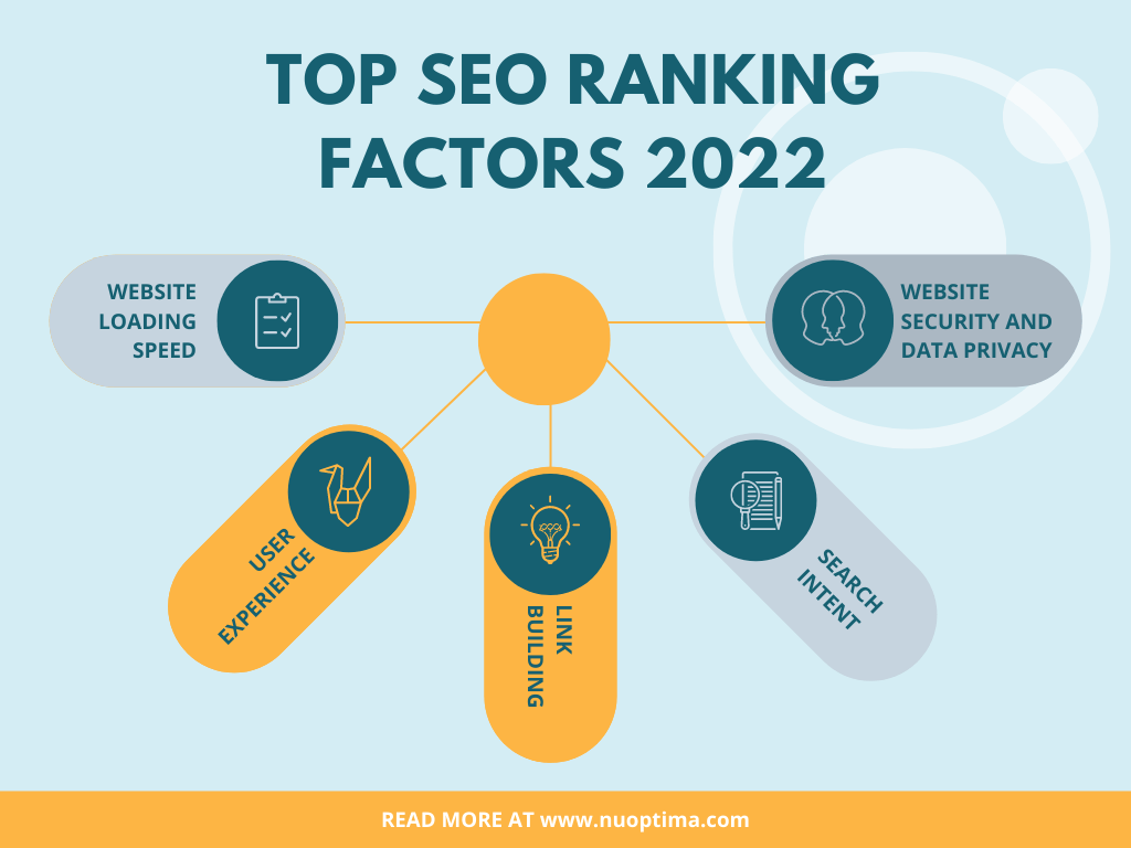 Zu den wichtigsten Ranking-Faktoren für SEO im Jahr 2022 gehören die Ladegeschwindigkeit der Website, die Benutzerfreundlichkeit, die Sicherheit der Website und die Suchabsicht.