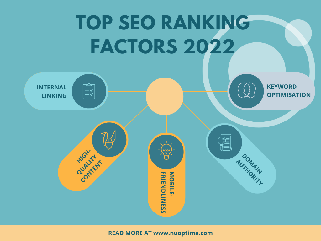 Among the top ranking factors for SEO in 2022 are Internal Linking, Quality Content, Domain Authority and Mobile-Friendliness