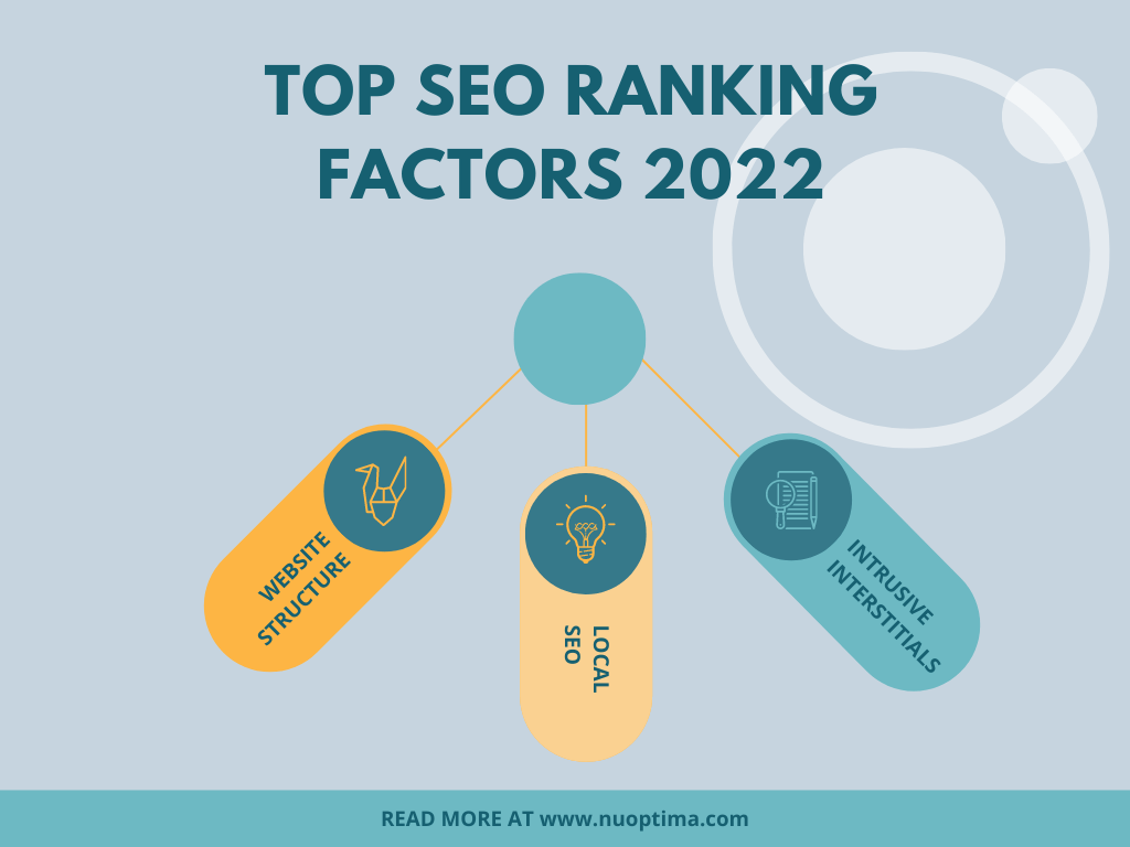 Among the top ranking factors for SEO in 2022 are Website Structure, Local SEO and Intrusive Interstitials