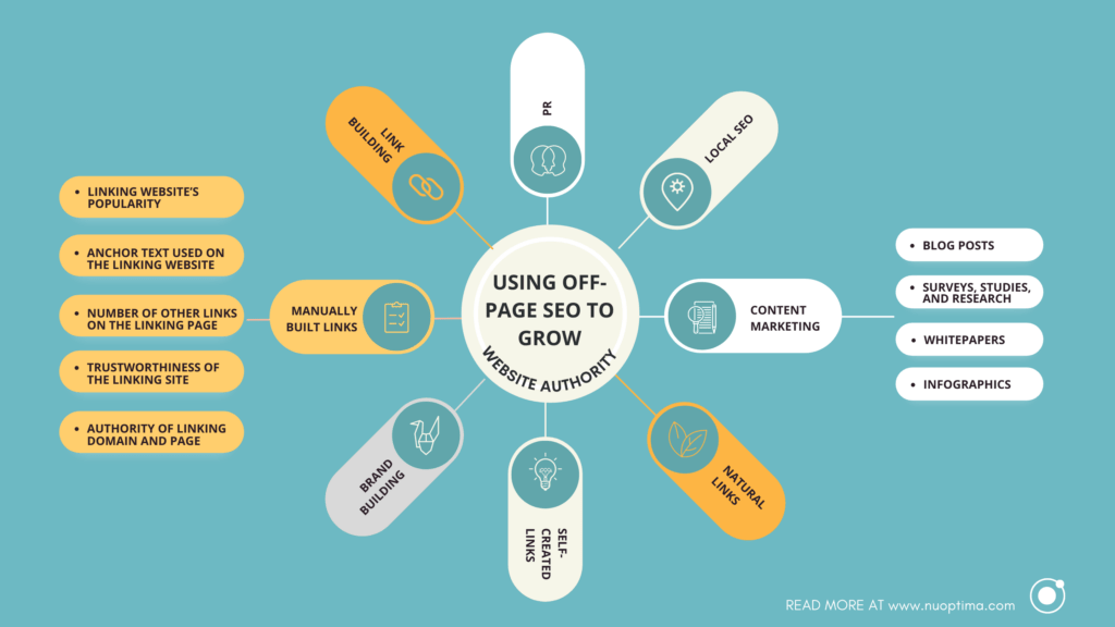 Off-Page-SEO-Taktiken, wie Linkaufbau und Content Marketing, können den organischen Traffic auf Ihrer Website erheblich steigern.