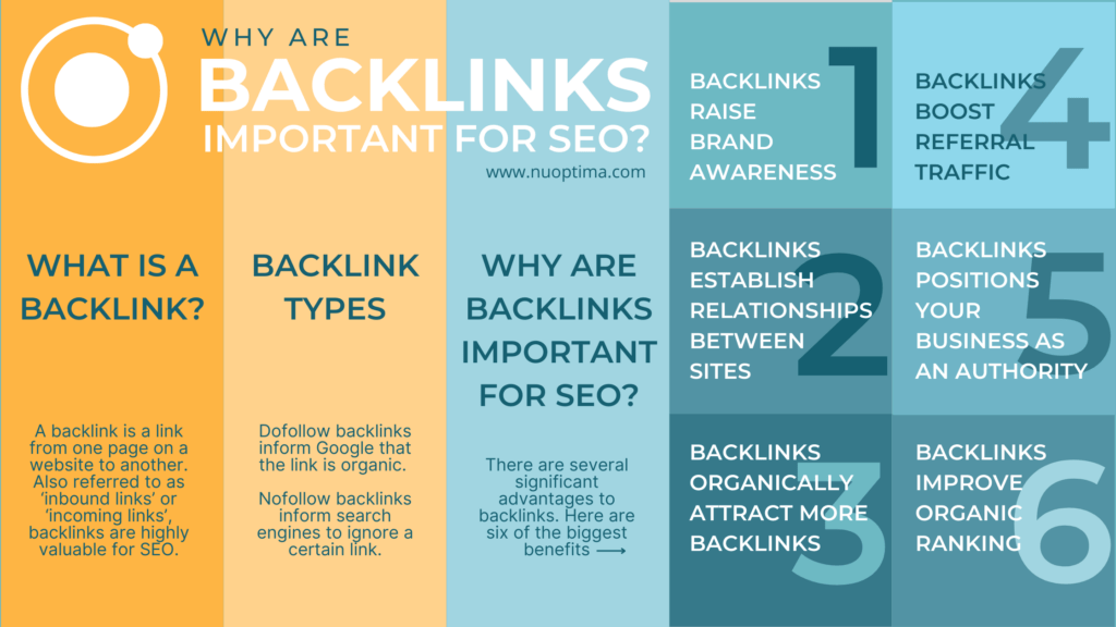 Backlinks are important for SEO as they raise brand awareness, boost referral traffic and organically attract  more backlinks