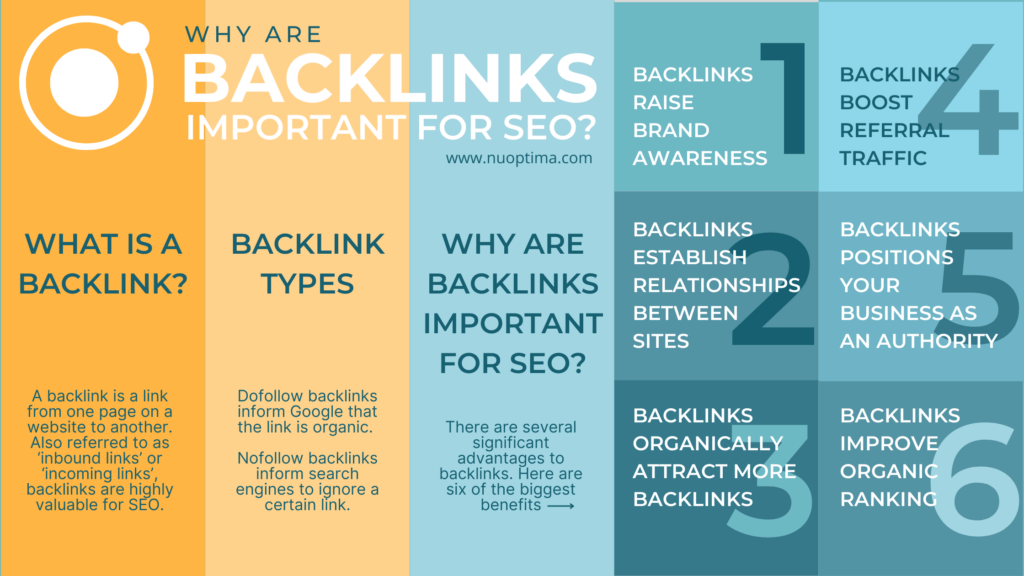 Backlinks sind wichtig für die Suchmaschinenoptimierung, da sie die Markenbekanntheit erhöhen, den Empfehlungsverkehr ankurbeln und organisch mehr Backlinks anziehen.