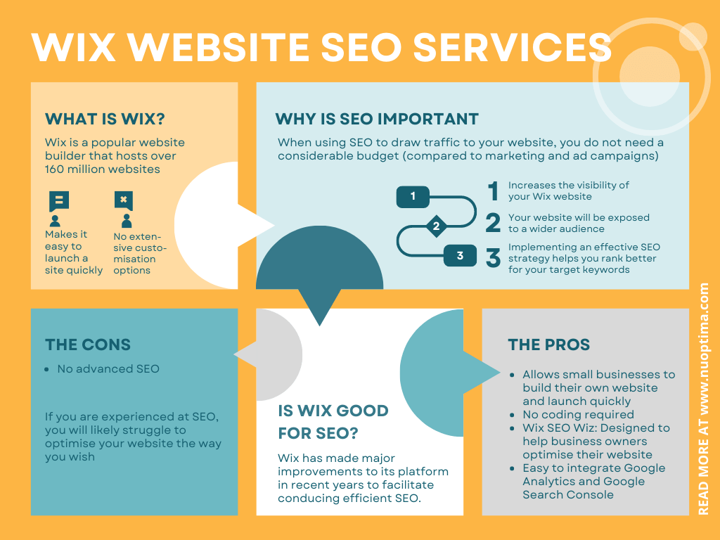 Infographic on what WIX is, why SEO is important and how SEO can be used to drive more organic traffic to a WIX website