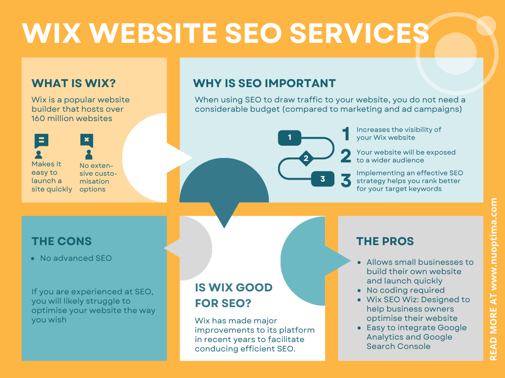 Infografik darüber, was WIX ist, warum SEO wichtig ist und wie SEO genutzt werden kann, um mehr organischen Traffic auf eine WIX-Website zu bringen