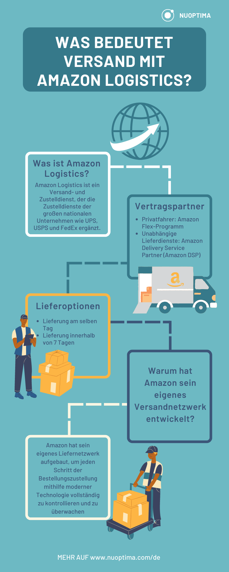 was-ist-amazon-logistics-nuoptima