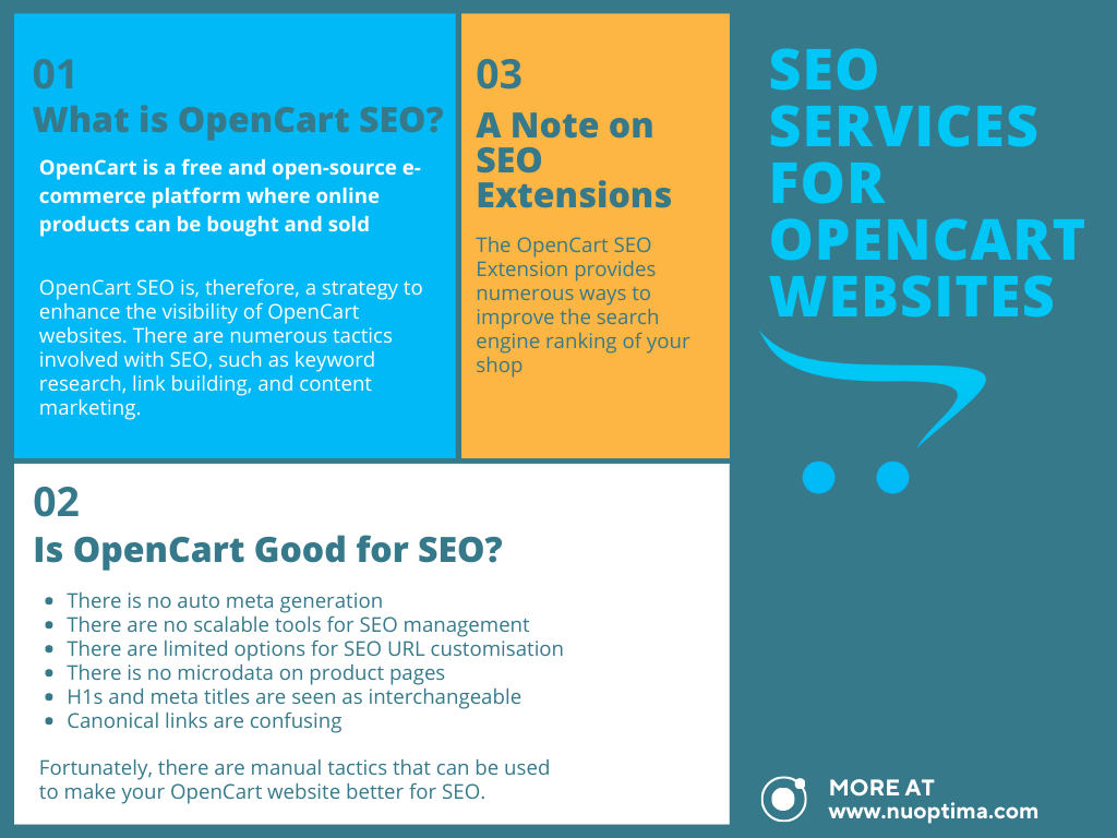 A graphic overview over what opencart SEO is, whether opencart is good for SEO and which extensions to use
