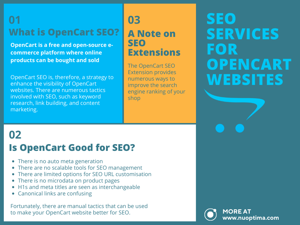 Ein grafischer Überblick darüber, was opencart SEO ist, ob opencart gut für SEO ist und welche Erweiterungen man verwenden sollte