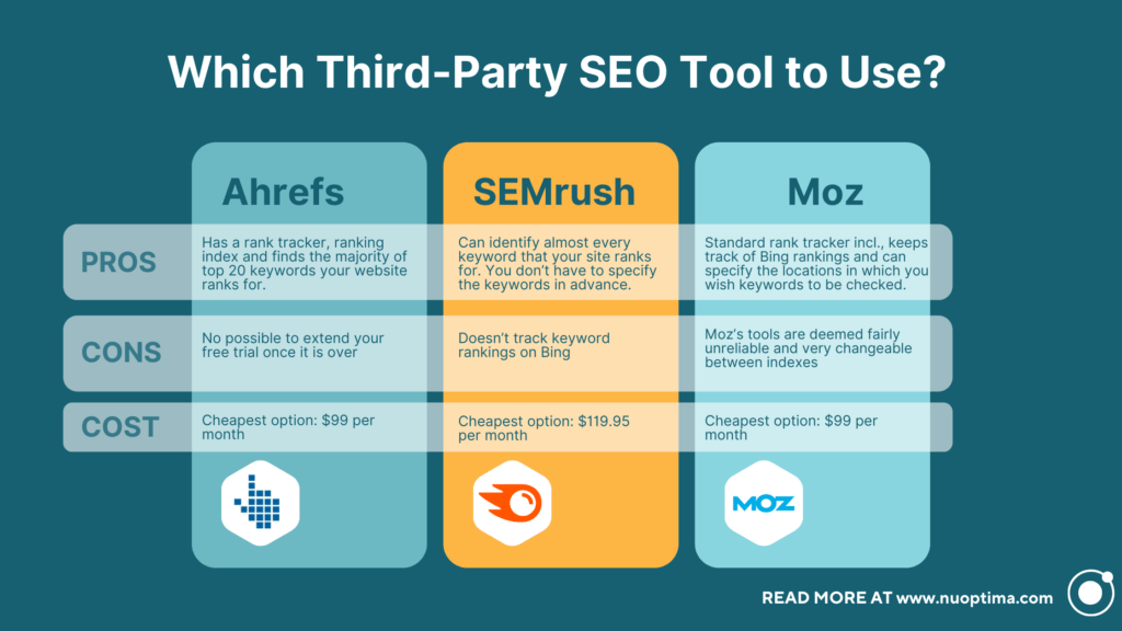 This infographic provides a list of SEO tools that can be used to check keyword rankings, along with their pros, cons & cost