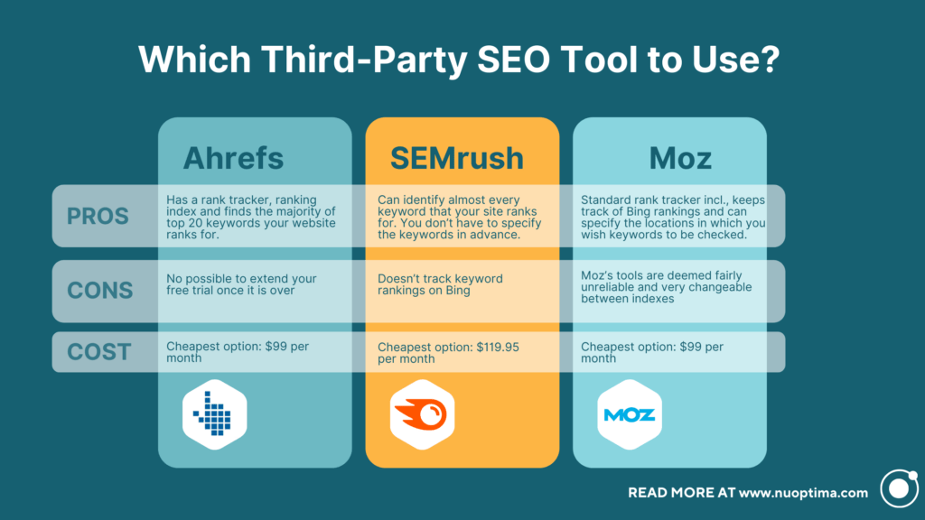 Diese Infografik enthält eine Liste von SEO-Tools, die zur Überprüfung von Keyword-Rankings verwendet werden können, sowie deren Vor- und Nachteile und Kosten