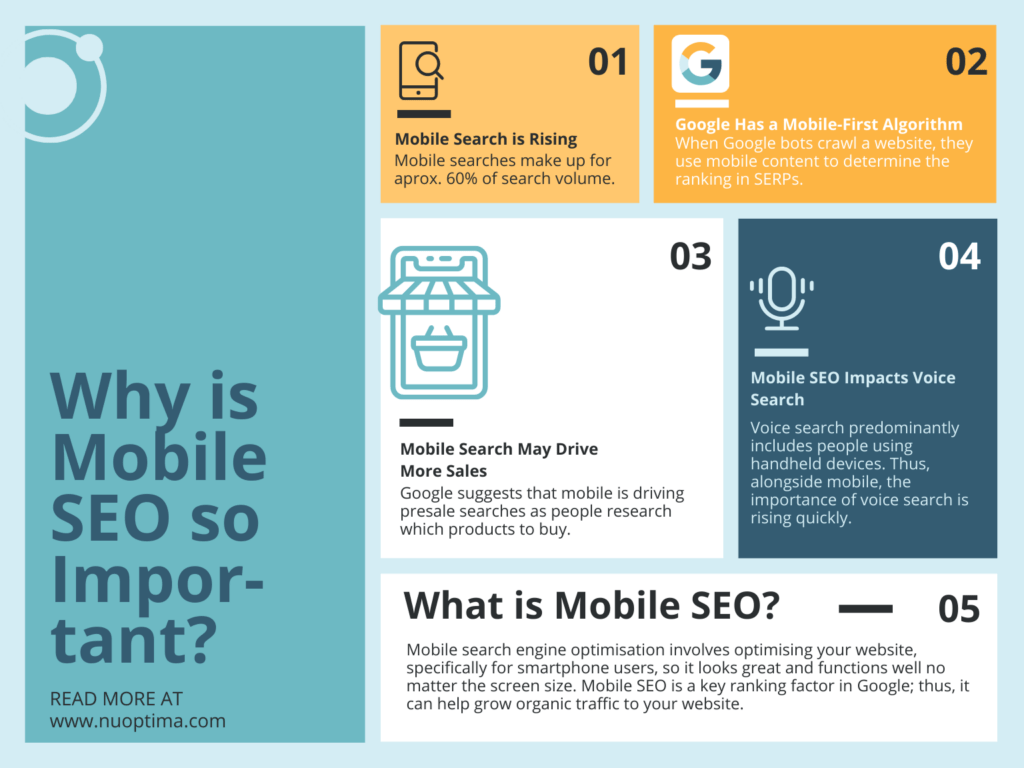 Mobile and voice search is rising among consumers, thus SEO-optimisation can help increase sales from your website