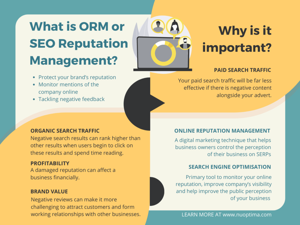 ORM is a digital marketing technique that helps business owners control the perception of their business on SERPs via SEO