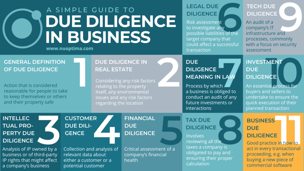 Infographic explains the numerous definitions of the term 'due diligence', such as legal, tech, tax, or customer due diligence
