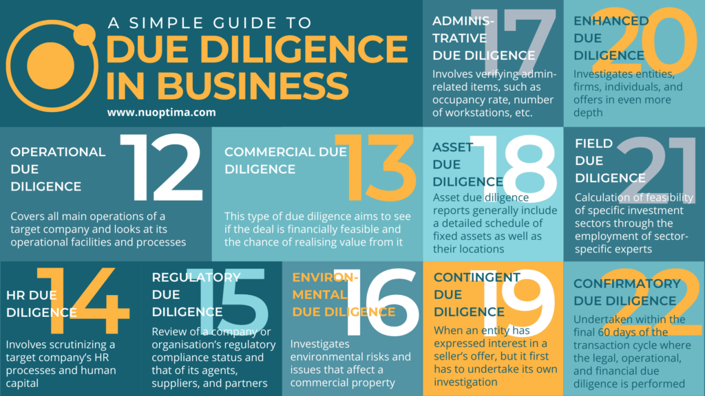 Infographic explains the numerous definitions of the term 'due diligence', such as HR, asset or regulatory due diligence