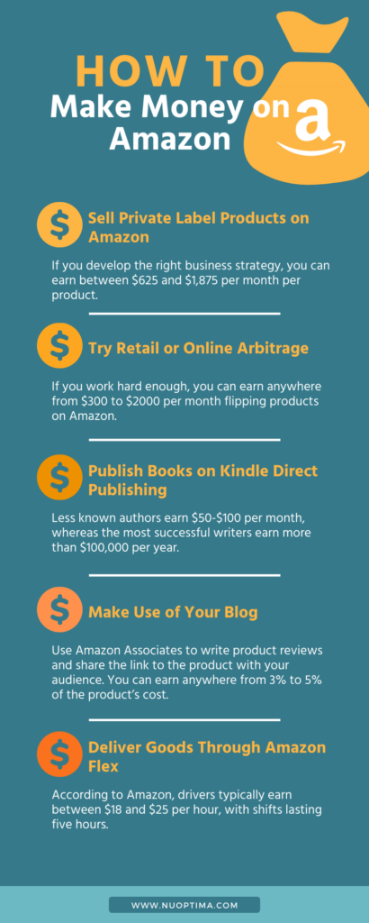 Among the numerous ways to make money on Amazon are selling private label products, online arbitrage and kindle publishing